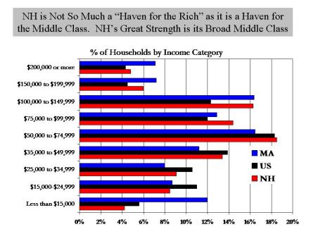 household income