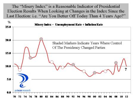 US Misery Index