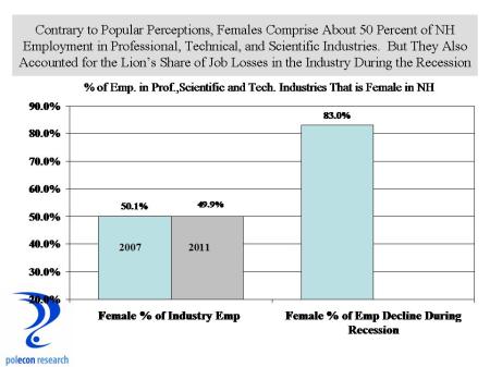 Females in Prof.Sci and Tech