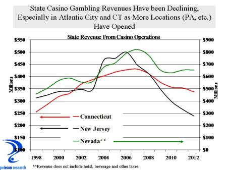 casino tax revenues