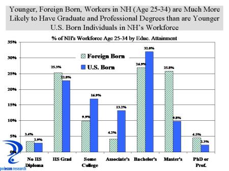 Ed attainment by birth ages 25 to 34