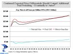 Fuell Price Forecast
