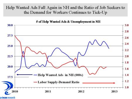 Help Wanted and Unemp