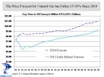 Nat Gas Forecast