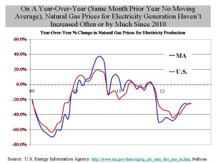 nat gas prices for electricity no moving avg