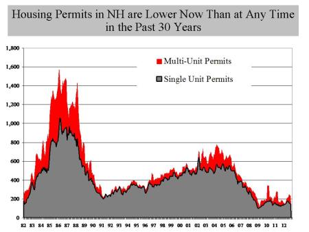 NH Housing Permits