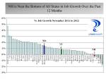50 state Job Growth Nov 11 to Nov&nbsp;12