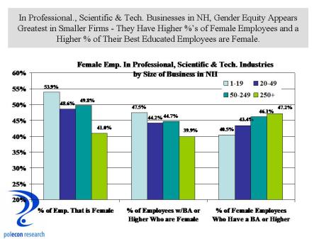 Female Emp in Prof and Tech Industries