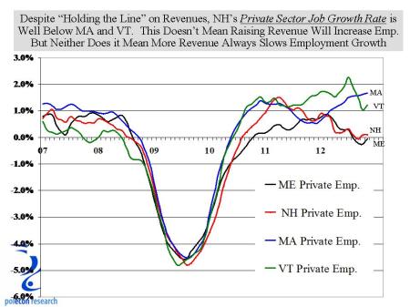 NE emp growth