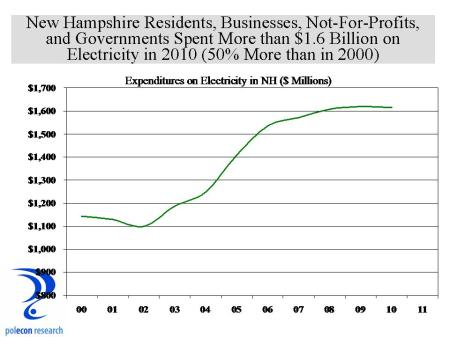 NH Electricity Expenditures