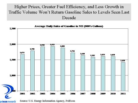 NH gasoline sales