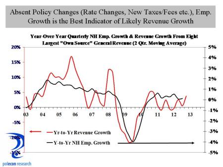 NH Job and Revenue Growth