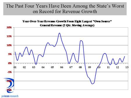NH revenue growth