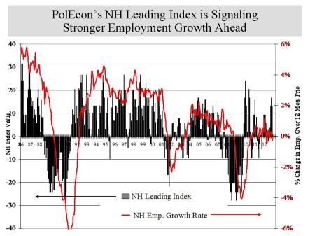 Polecon NH  Leading Index