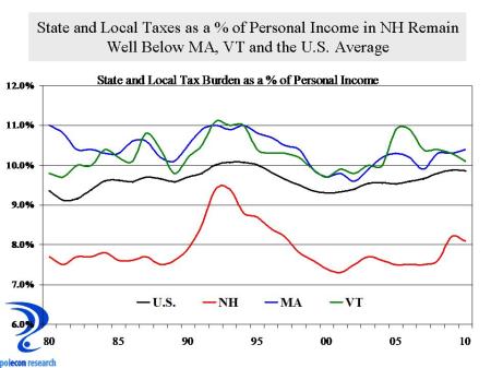 State and Local Tax Burden