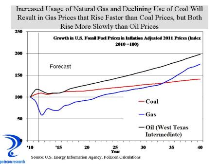 US fossil fuel prices