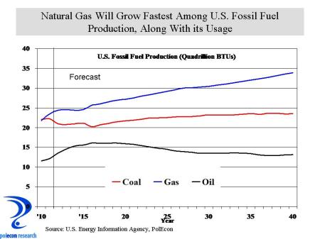 US fossil fuel production