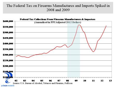 Firearms Tax Collections