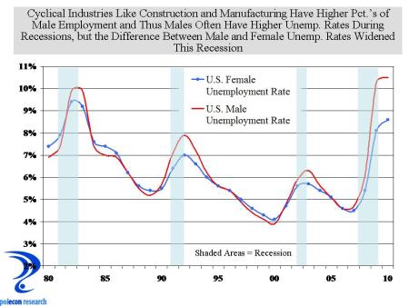 Male_female Unemployment Rates