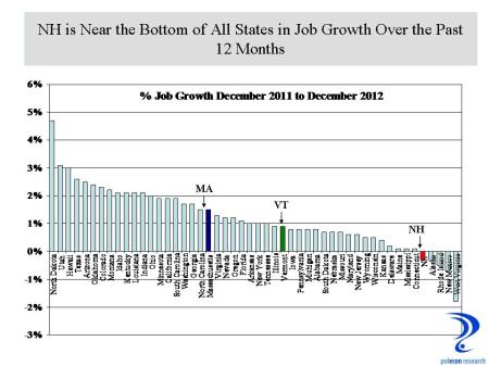 State 12 Month Job Growth