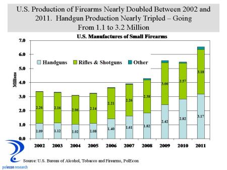 U.S. Gun Production