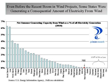 Wind Generation by state
