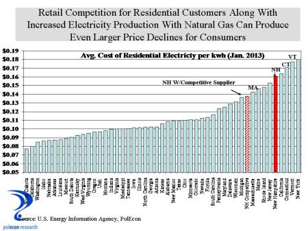 Avg Residential Price of Electrictyby State