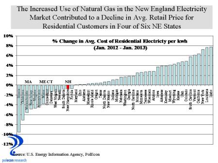 Chang in Avg Retail Price of Electricity