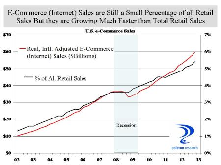 e commerce sales