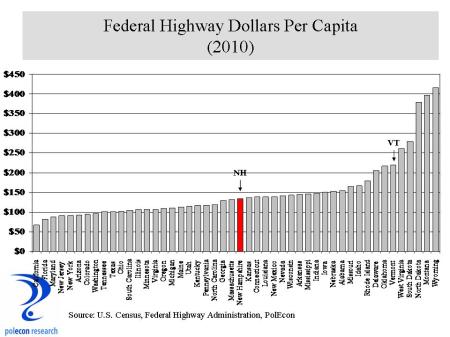Fed Highway per capita