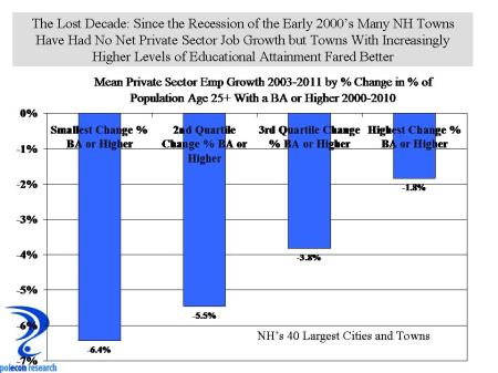 job growth and ed attainment change