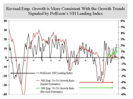 Leading index and revised emp