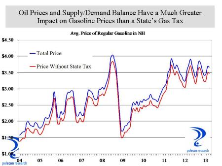 Monthly NH Gasoline Prices