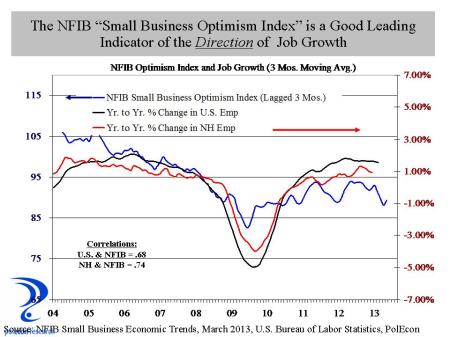 NFIB Index and Job Growth