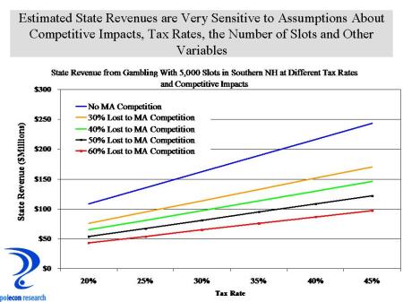 Sensitivity of Revenue Estimates