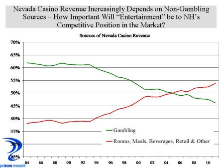 Sources of Casino Revenue