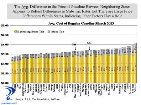 State Gasoline Prices