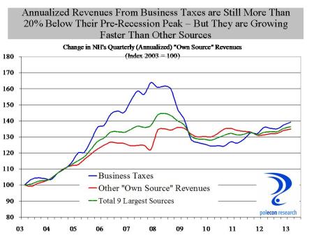 Growth in Own Source Revenue