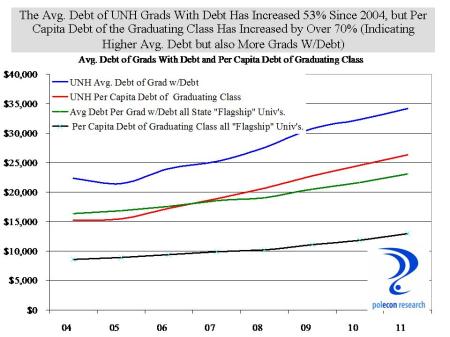 UNH grad debt