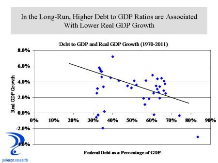 Debt and GDP Growth