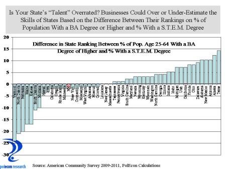over and under rated states