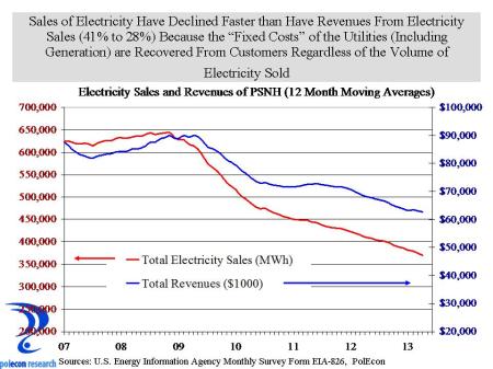 Energy sales and revenues