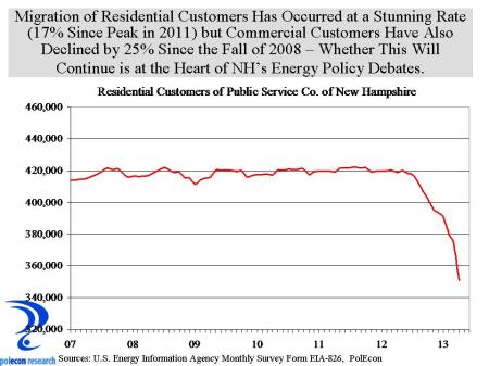 residential customers