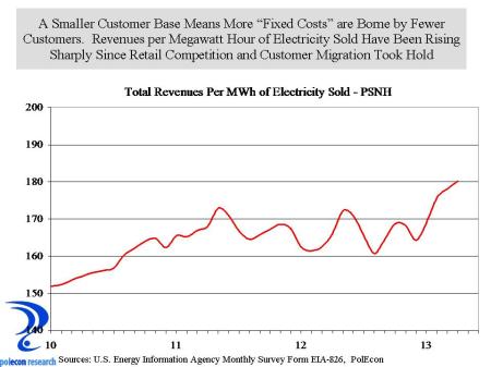 revenue per MWh