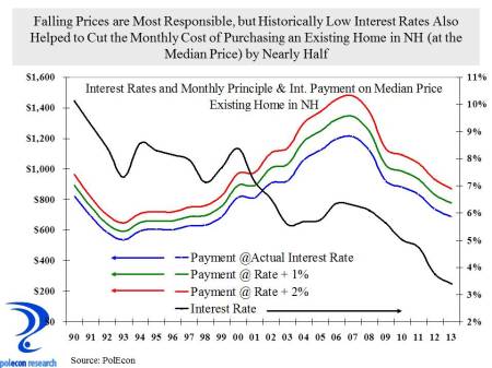 monthly pruchase costs and interest rates