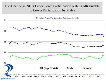 male female labor force participation