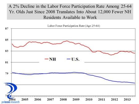 nh us labor force particpation 25-64