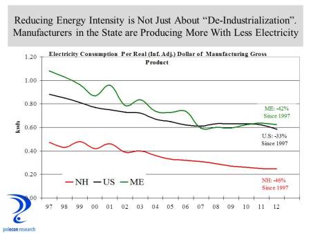 electricity content of manuf