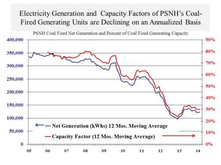Annualized generation
