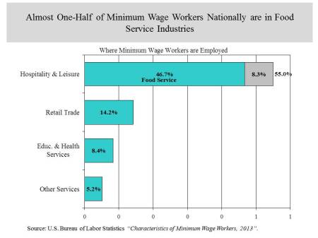 min wage industries